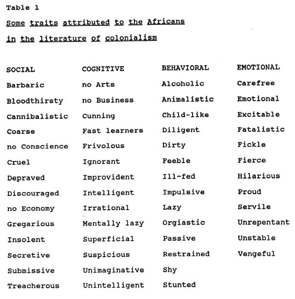 Table 1: Some traits attributed to the Africans in the literature of colonialism.

SOCIAL:
Barbaric, Bloodthirsty, Cannibalistic, Coarse, No conscience, Cruel, Depraved, Discouraged, No economy, Gregarious, Insolent, Secretive, Submissive.

COGNITIVE:
No arts, no business, Cunning, Fast learners, Frivolous, Ignorant, Improvident, Intelligent, Irrational, Mentally lazy, Superficial, Suspicious, Unimaginative.  

BEHAVIORAL:
Alcoholic, Animalistic, Child-like, Diligent, Dirty, Feeble, Ill-fed, Impulsive, Lazy, Orgiastic, Passive, Restrained, Shy, Stunted.

EMOTIONAL:
Carefree, Emotional, Excitable, Fatalistic, Fickle, Fierce, Hilarious, Proud, Servile, Unrepentant, Unstable, Vengeful.
