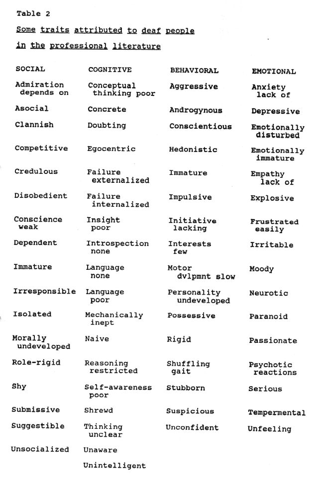 Table 2. Some traits attributed to deaf people in the professional literature.

SOCIAL:
Admiration depends on, Asocial, Clannish, Competitive, Credulous, Disobedient, Conscience weak, Dependent, Immature, Irresponsible, Isolated, Morally undeveloped, Role-rigid, Shy, Submissive, Suggestable, Unsocialised.

COGNITIVE:
Conceptual thinking poor, Concrete, Doubting, Egocentric, Failure externalised, Failure internalised, Insight poor, Introspection none, Language none, Language poor, Mechanically inept, Naïve, Reasoning restricted, Self-awareness poor, Shrewd, Thinking unclear, Unaware, Unintelligent.

BEHAVIORAL:
Aggressive, Androgynous, Conscientious, Hedonistic, Immature, Impulsive, Initiative lacking, Interests few, Motor development slow, Personality undeveloped, Possessive, Rigid, Shuffling gait, Stubborn, Suspicious, Unconfident.

EMOTIONAL:
Anxiety lack of, Depressive, Emotionally disturbed, Emotionally immature, Empathy lack of, Explosive, Frustrated easily, Irritable, Moody, Neurotic, Paranoid, Passionate, Psychotic reactions, Serious, Temperamental, Unfeeling.